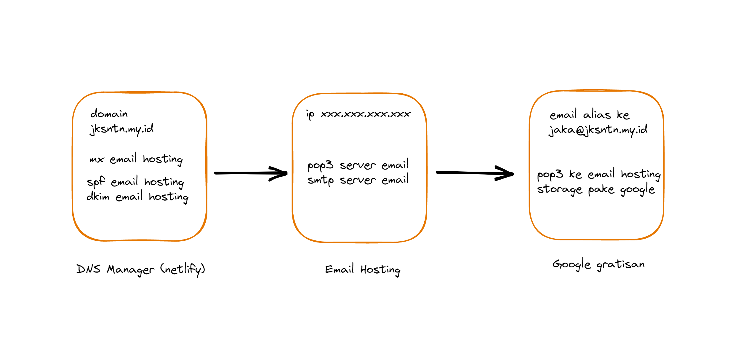 Infrastruktur Email