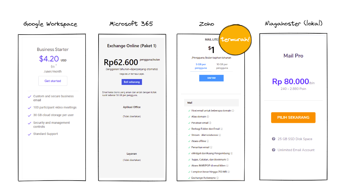 Perbandingan Harga